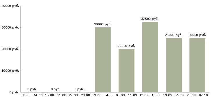 Вакансии сотрудничество в Перми - Медиана зарплат сотрудничество в Перми за 2 месяца