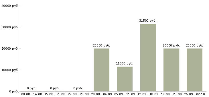 Вакансии специалист на телефон в Владимире - Медиана зарплат специалист на телефон в Владимире за 2 месяца