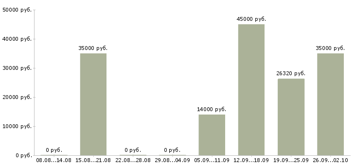 Вакансии специалист сферы образования Нижний новгород - Медиана зарплат специалист сферы образования Нижний новгород за 2 месяца