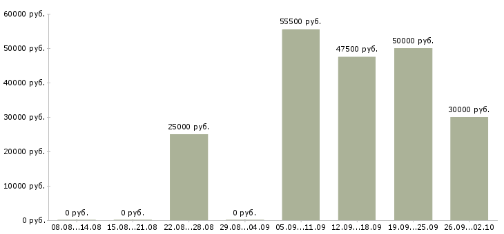 Вакансии технолог на производство в Красноярске - Медиана зарплат технолог на производство в Красноярске за 2 месяца