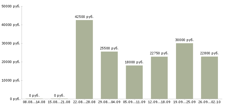 Вакансии технолог смены в Краснодаре - Медиана зарплат технолог смены в Краснодаре за 2 месяца