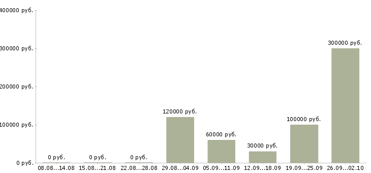 Вакансии управляющий территориальный в Москве - Медиана зарплат управляющий территориальный в Москве за 2 месяца