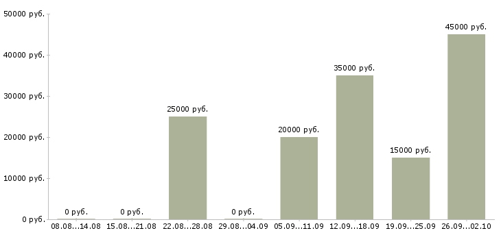 Вакансии через интернет на дому в Владимире - Медиана зарплат через интернет на дому в Владимире за 2 месяца