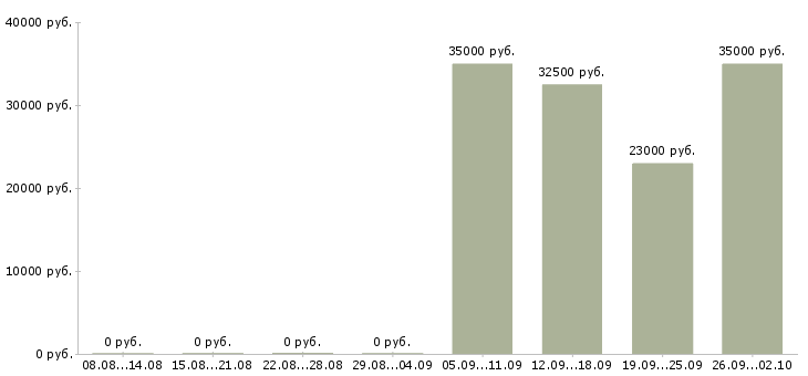 Вакансии экономист менеджер в Пятигорске - Медиана зарплат экономист менеджер в Пятигорске за 2 месяца