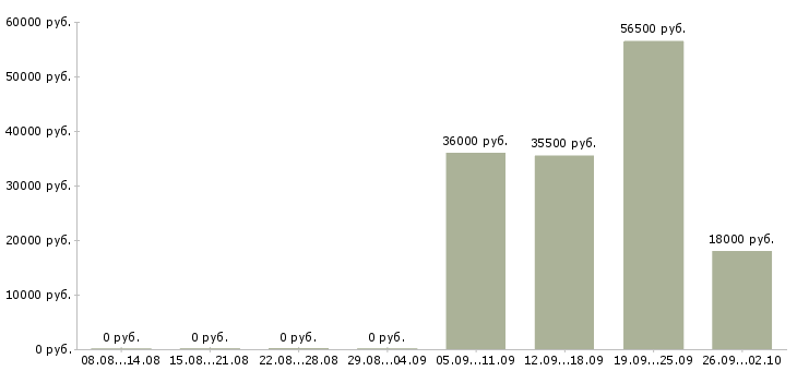Вакансии экспедитор в компанию в Пскове - Медиана зарплат экспедитор в компанию в Пскове за 2 месяца