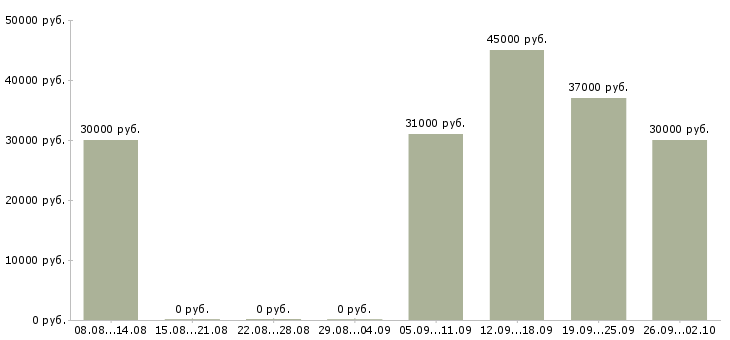Вакансии электромеханик в Москве - Медиана зарплат электромеханик в Москве за 2 месяца