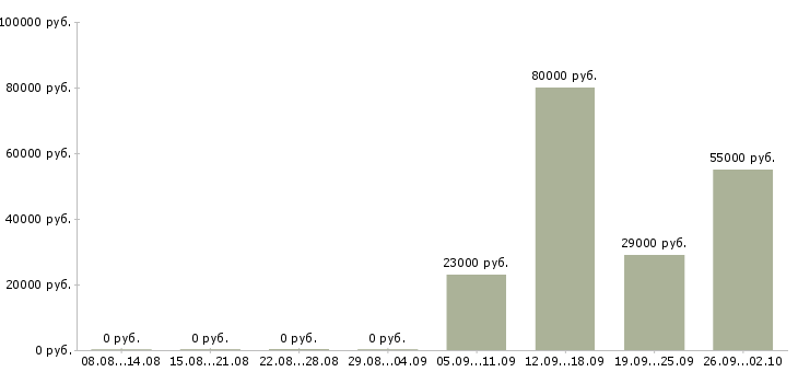 Вакансии юрист компании в Балаково - Медиана зарплат юрист компании в Балаково за 2 месяца