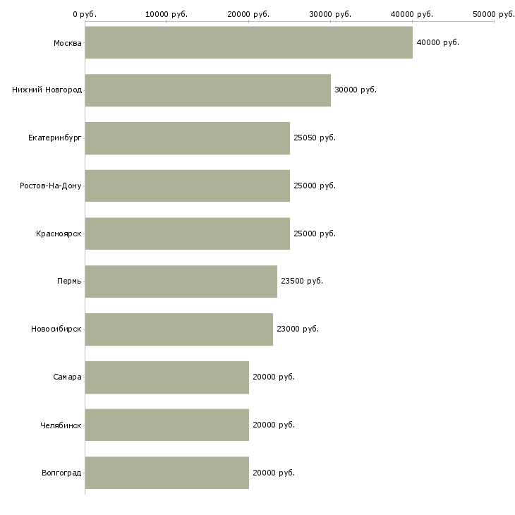 Поиск работы в гибком графике-Медиана зарплаты для вакансии «в гибком графике» в других городах