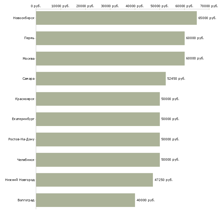 Поиск работы вахта 2 месяца-Медиана зарплаты для вакансии «вахта 2 месяца» в других городах
