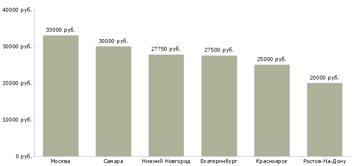 Поиск работы водитель по доставке пиццы-Медиана зарплаты для вакансии «водитель по доставке пиццы» в других городах