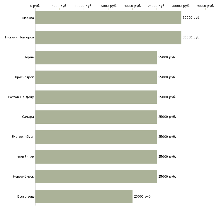 Поиск работы менеджер по удаленной работе-Медиана зарплаты для вакансии «менеджер по удаленной работе» в других городах