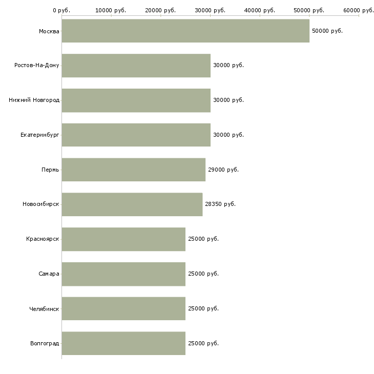 Поиск работы поиск клиентов-Медиана зарплаты для вакансии «поиск клиентов» в других городах