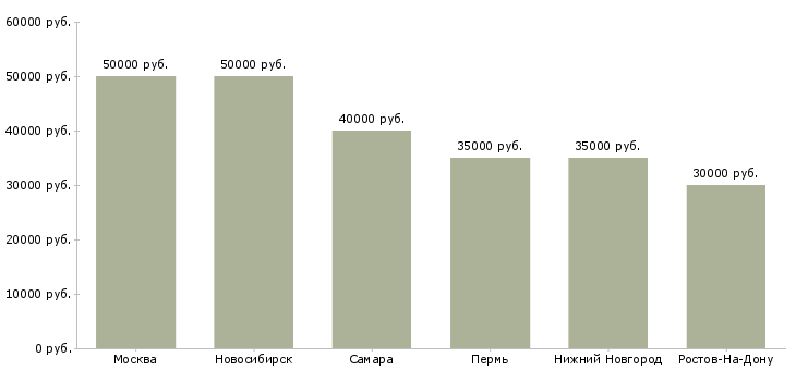 Поиск работы риелтор по аренде жилья-Медиана зарплаты для вакансии «риелтор по аренде жилья» в других городах