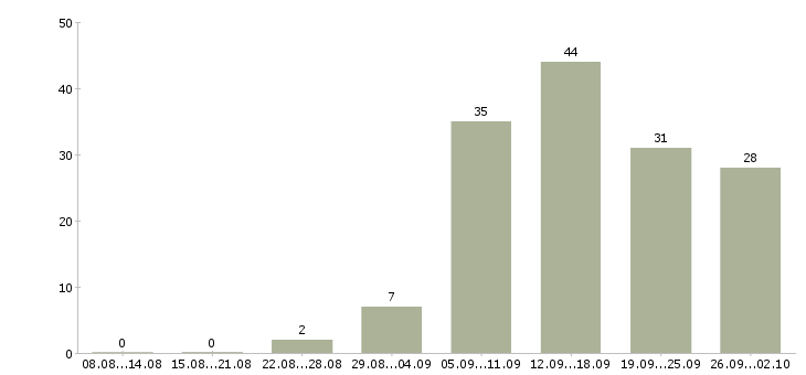 Работа администратор магазинов Башкортостан - Число вакансий Башкортостан по специальности администратор магазинов за 2 месяца