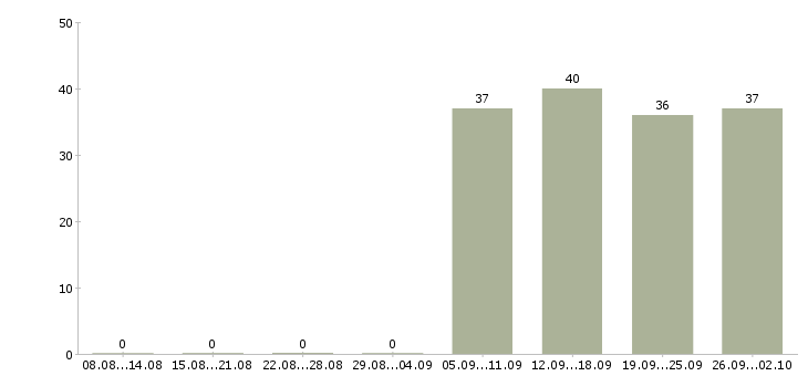Работа охранник контролер Колпино - Число вакансий Колпино по специальности охранник контролер за 2 месяца
