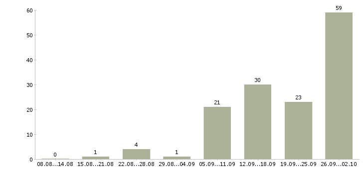 Работа интернет вакансия на дому Нижний новгород - Число вакансий Нижний новгород по специальности интернет вакансия на дому за 2 месяца