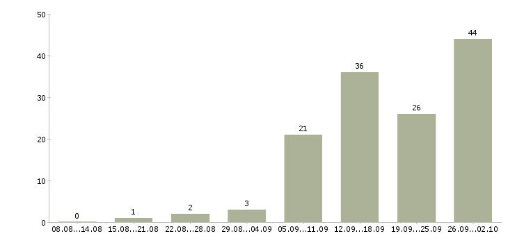 Работа менеджер по удаленной работе Нижний новгород - Число вакансий Нижний новгород по специальности менеджер по удаленной работе за 2 месяца