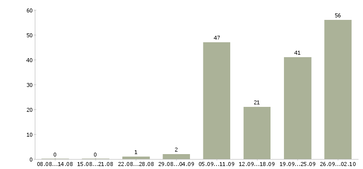 Работа сотрудник фирмы Санкт-петербург - Число вакансий Санкт-петербург по специальности сотрудник фирмы за 2 месяца