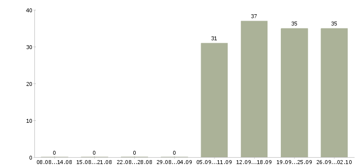 Работа специалист в области консультирования Санкт-петербург - Число вакансий Санкт-петербург по специальности специалист в области консультирования за 2 месяца