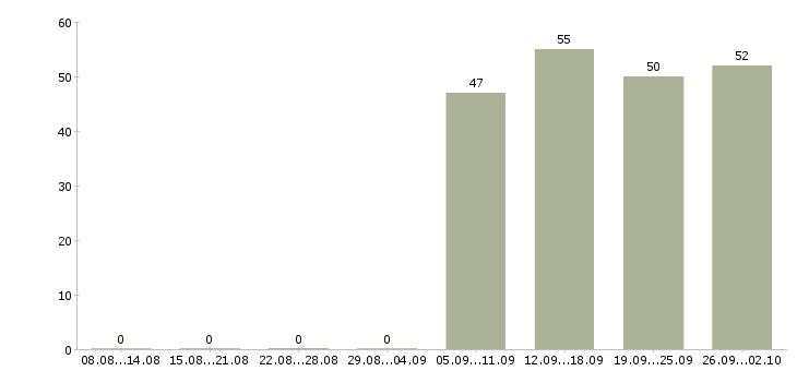 Работа руководитель в отдел продаж Улан-удэ - Число вакансий Улан-удэ по специальности руководитель в отдел продаж за 2 месяца