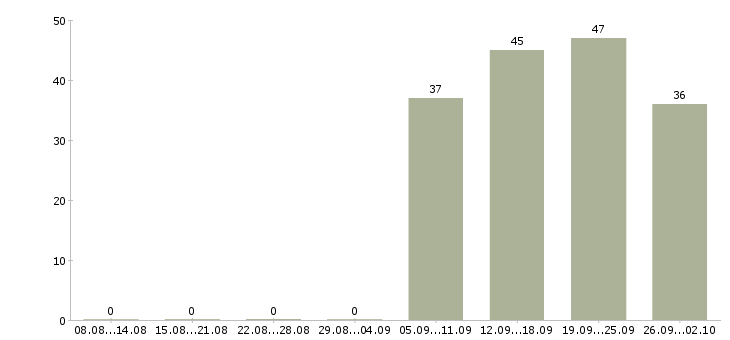 Работа бухгалтер по заработной плате Хакасия - Число вакансий Хакасия по специальности бухгалтер по заработной плате за 2 месяца
