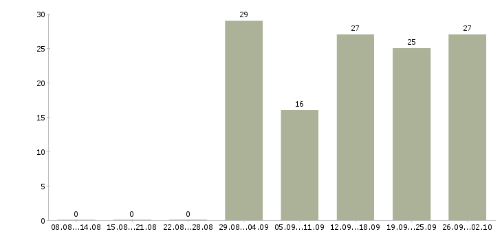 Работа персонал в Ангарске - Число вакансий в Ангарске по специальности персонал за 2 месяца