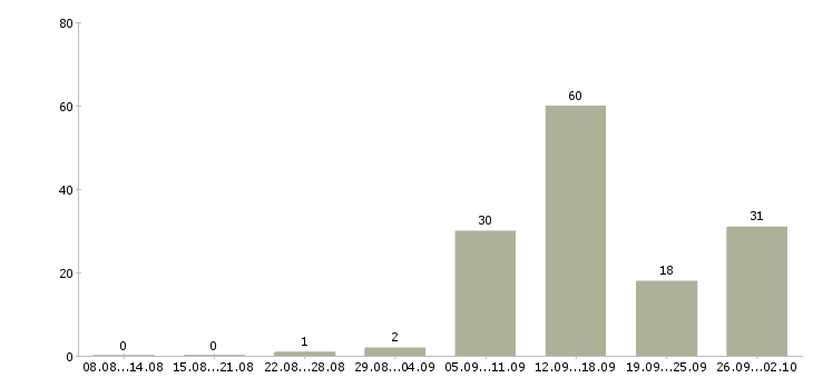 Работа реклама в Астрахани - Число вакансий в Астрахани по специальности реклама за 2 месяца