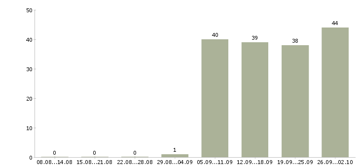 Работа грузчик в день в Барнауле - Число вакансий в Барнауле по специальности грузчик в день за 2 месяца