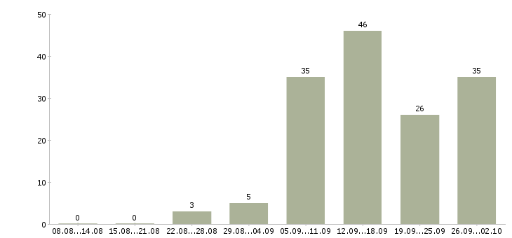 Работа работай дома в Бийске - Число вакансий в Бийске по специальности работай дома за 2 месяца