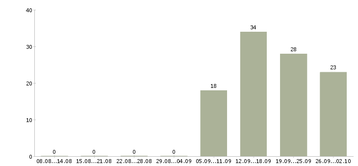 Работа специалист по продажам обучение в Брянске - Число вакансий в Брянске по специальности специалист по продажам обучение за 2 месяца