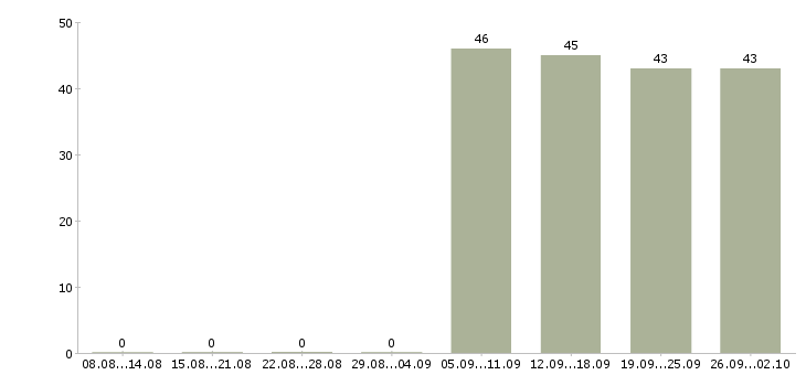 Работа контролер работ в Владивостоке - Число вакансий в Владивостоке по специальности контролер работ за 2 месяца