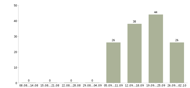 Работа менеджер по качеству в Владивостоке - Число вакансий в Владивостоке по специальности менеджер по качеству за 2 месяца
