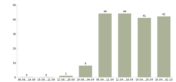 Работа интернет в Владикавказе - Число вакансий в Владикавказе по специальности интернет за 2 месяца