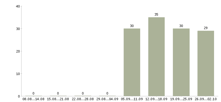 Работа инженер отдела продаж в Владимире - Число вакансий в Владимире по специальности инженер отдела продаж за 2 месяца