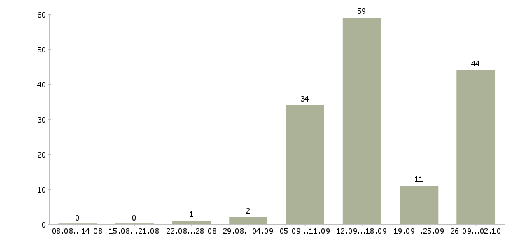 Работа на дому через интернет в Владимире - Число вакансий в Владимире по специальности на дому через интернет за 2 месяца