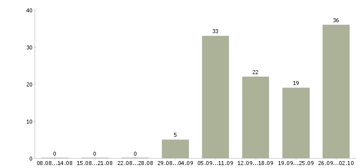Работа специалист на телефон в Владимире - Число вакансий в Владимире по специальности специалист на телефон за 2 месяца