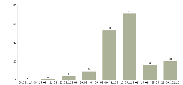Работа в декрете в Волгограде - Число вакансий в Волгограде по специальности в декрете за 2 месяца