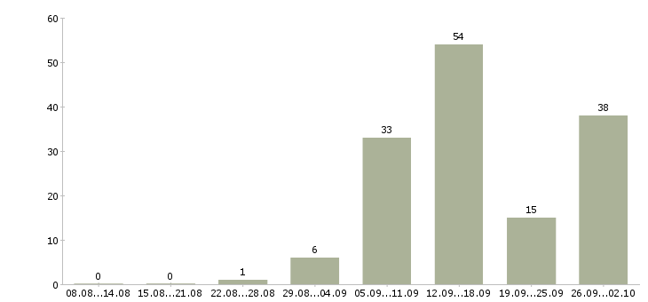 Работа для всех в интернете в Волгограде - Число вакансий в Волгограде по специальности для всех в интернете за 2 месяца