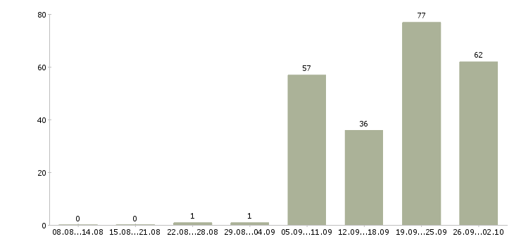 Работа рабочие без опыта в Волгограде - Число вакансий в Волгограде по специальности рабочие без опыта за 2 месяца