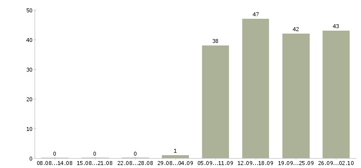 Работа разнорабочие в Волжском - Число вакансий в Волжском по специальности разнорабочие за 2 месяца