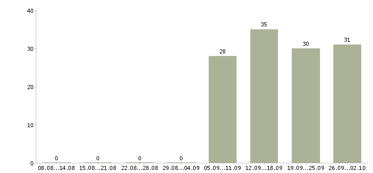 Работа инженер отдела продаж в Вологде - Число вакансий в Вологде по специальности инженер отдела продаж за 2 месяца