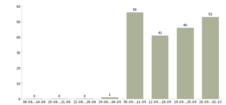 Работа инженеры в Вологде - Число вакансий в Вологде по специальности инженеры за 2 месяца