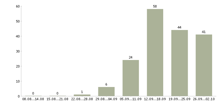 Работа администратор магазина в Воронеже - Число вакансий в Воронеже по специальности администратор магазина за 2 месяца