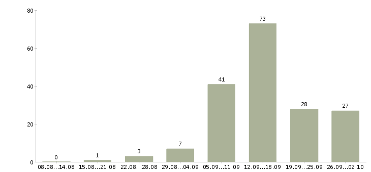 Работа подработка в интернете в Воронеже - Число вакансий в Воронеже по специальности подработка в интернете за 2 месяца