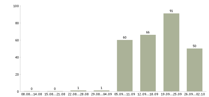 Работа грузчик склада в Екатеринбурге - Число вакансий в Екатеринбурге по специальности грузчик склада за 2 месяца