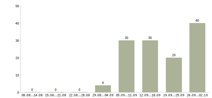 Работа менеджер по продажам и консультациям в Екатеринбурге - Число вакансий в Екатеринбурге по специальности менеджер по продажам и консультациям за 2 месяца
