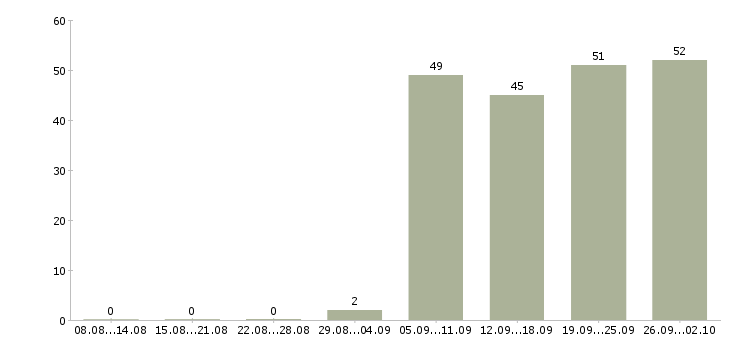 Работа бухгалтер заработной платы в Ижевске - Число вакансий в Ижевске по специальности бухгалтер заработной платы за 2 месяца