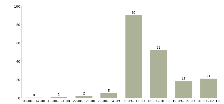 Работа в сети интернет в Кемерово - Число вакансий в Кемерово по специальности в сети интернет за 2 месяца