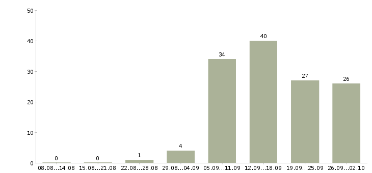 Работа на дому по интернету в Кемерово - Число вакансий в Кемерово по специальности на дому по интернету за 2 месяца