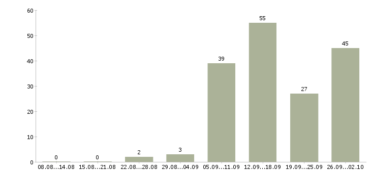 Работа обучение персонала в Кемерово - Число вакансий в Кемерово по специальности обучение персонала за 2 месяца